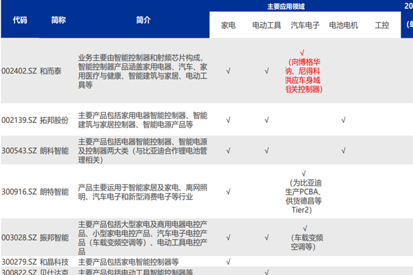 智能控制器龙头企业有哪些？2022行业龙头股一览