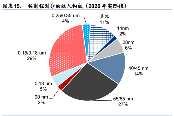 中芯国际股权结构、高管名单、收入构成及发展史详解