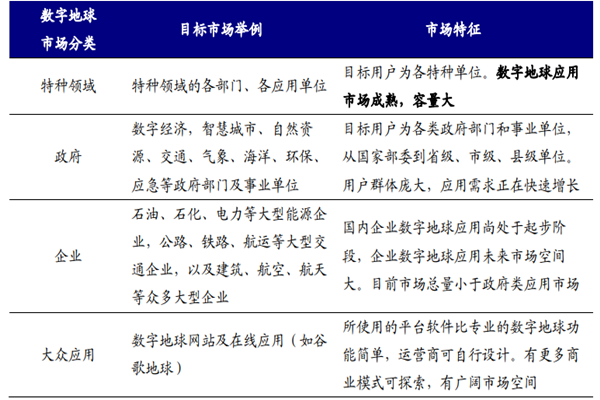 什么是数字地球？应用领域有哪些？是什么行业？