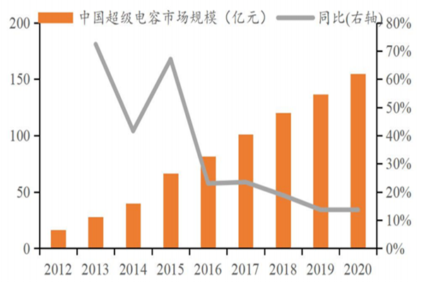 目前超级电容器的应用现状及市场规模分析