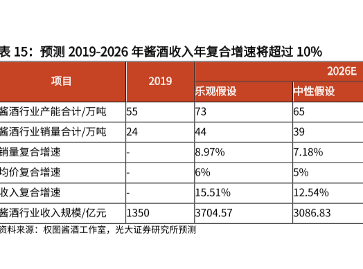 酱酒行业发展分析，预计2026年酱油产能合计达55万吨！