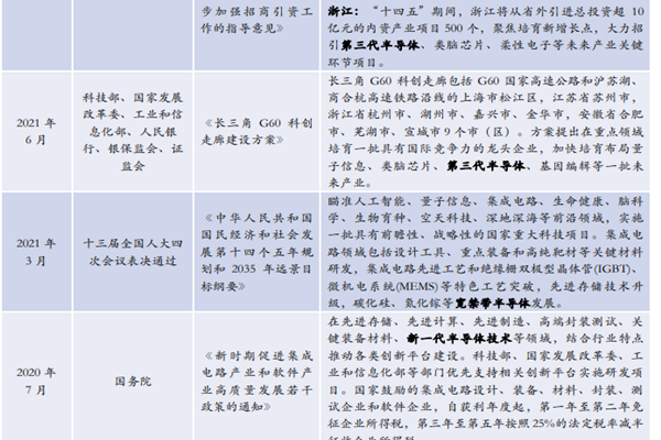 2016-2022年2月我国第三代半导体产业政策汇总梳理