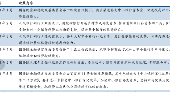 加大对中小银行政策的支持，资本金补充有待加强！