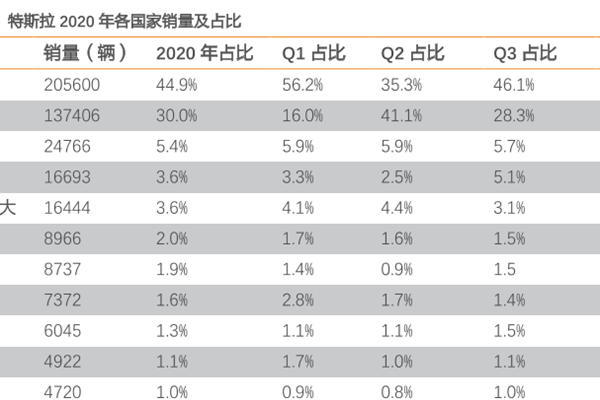 2020年特斯拉全球各国销量占比研究
