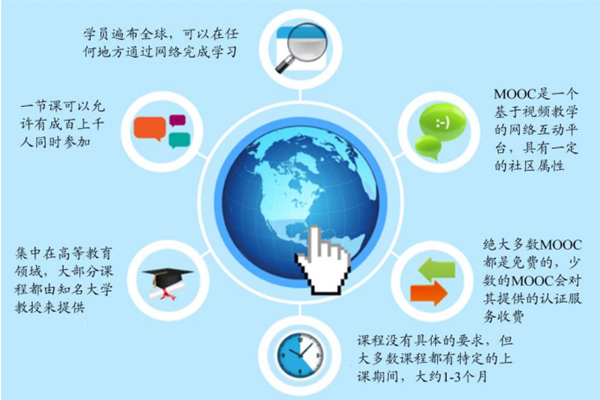 外国知名mooc平台有哪些？mooc慕课平台一览