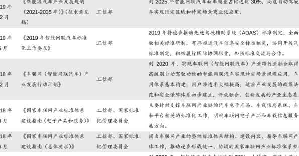 智能网联汽车政策汇总，技术发展有待加强