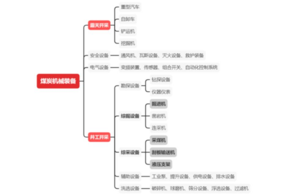 煤机（煤矿机械设备）