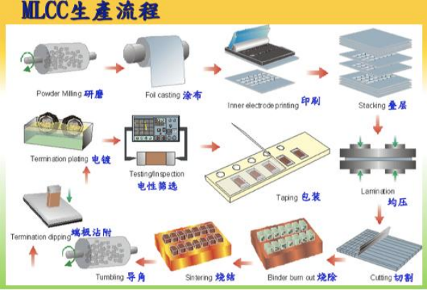 MLCC是什么意思？产品有哪些？
