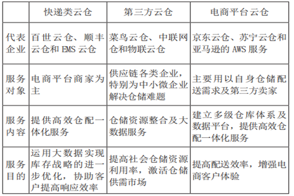 云仓是什么？有哪些？与传统仓储区别分析