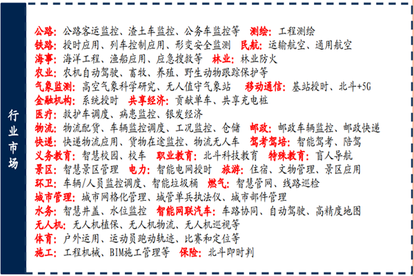 北斗三大应用市场及典型应用场景介绍