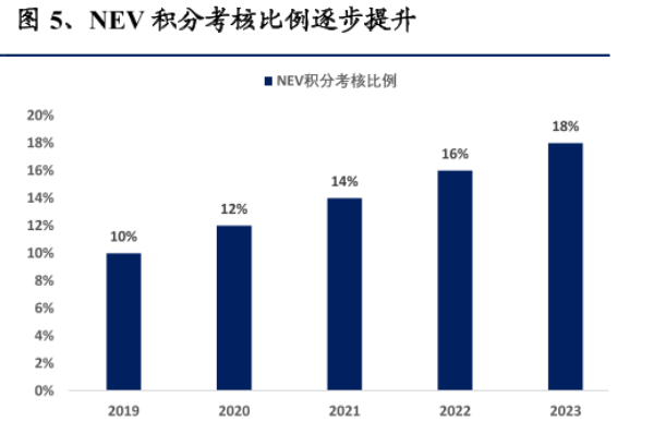 双积分政策是什么？内容有哪些？CAFC和NEV计算方法介绍