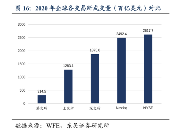 最新全球交易所成交量排名整理，NYSE第一成交量2617.7百亿美元！