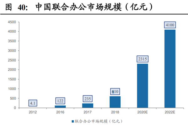 什么是联合办公？主要类型有哪些？行业市场规模有多大？
