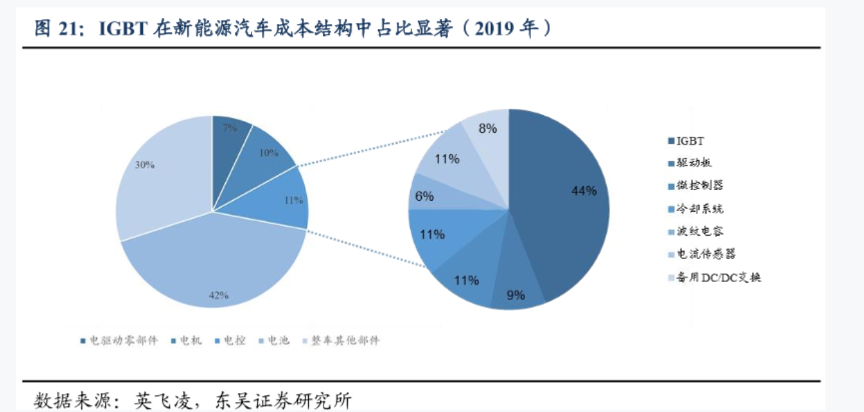 什么是IGBT，新能源汽车销量变化怎么样（图表解读）