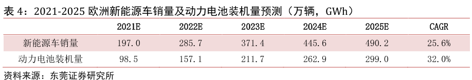 2021-2025欧洲新能源车全球销量和动力电池装机量预测分析