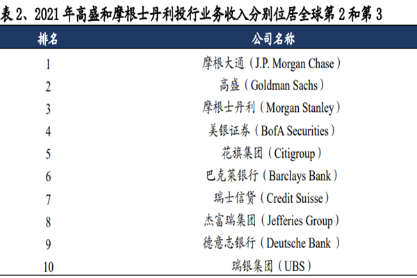 投行是做什么的？2022世界十大投行一览