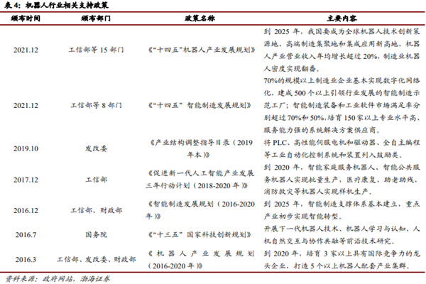 2016-2021年机器人行业政策，相关支持政策梳理