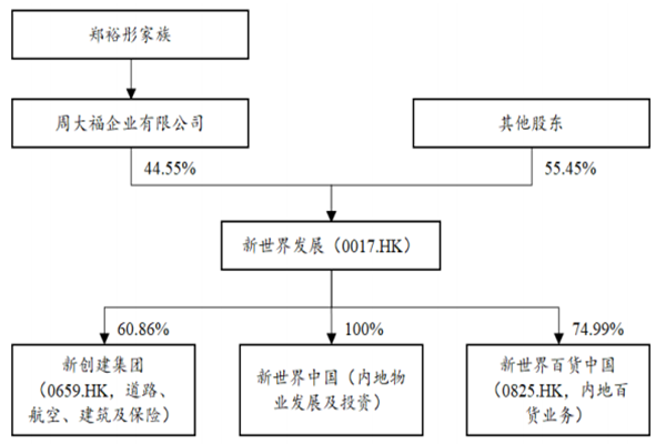 新世界发展最大股东是谁？主要业务及年营收净利润介绍