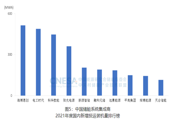 中国储能系统集成商排名一览2022