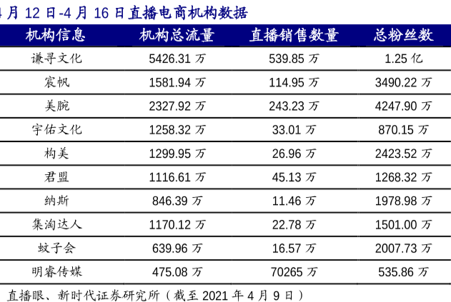 直播电商机构有哪些，最新直播电商机构排名2021年