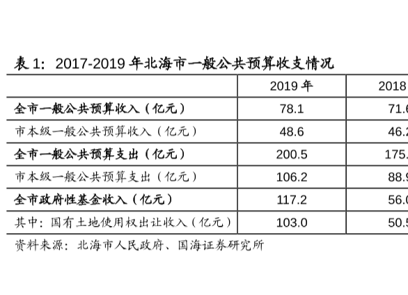 北海市一般公共预算收支情况一览，19年全市一般公共预算收入78.1亿元