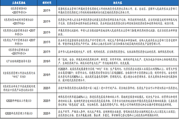 农药行业政策，相关政策汇总梳理