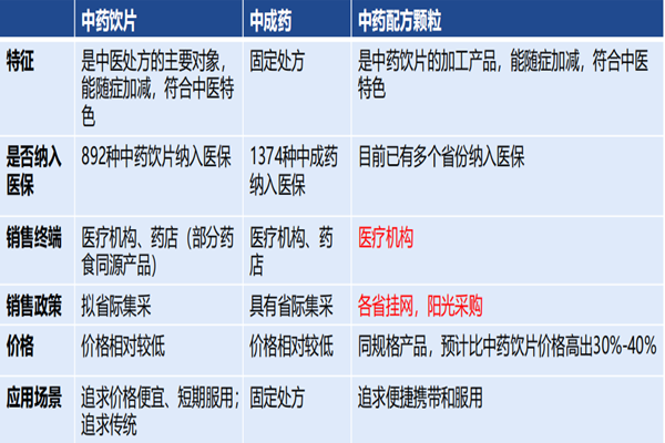 什么是中药饮片、中成药、中药配方颗粒？三者对比分析
