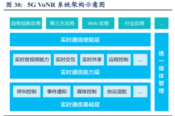 VoNR是什么意思？优势是？和volte区别在哪？