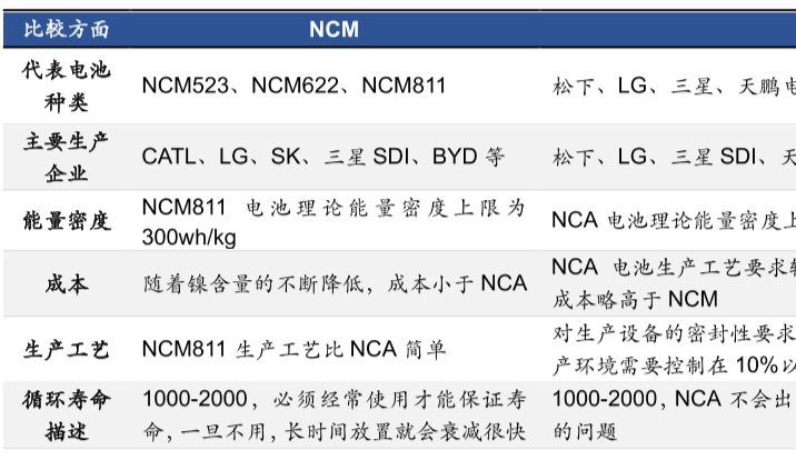 锂离子电池正极材料nca和ncm的区别介绍