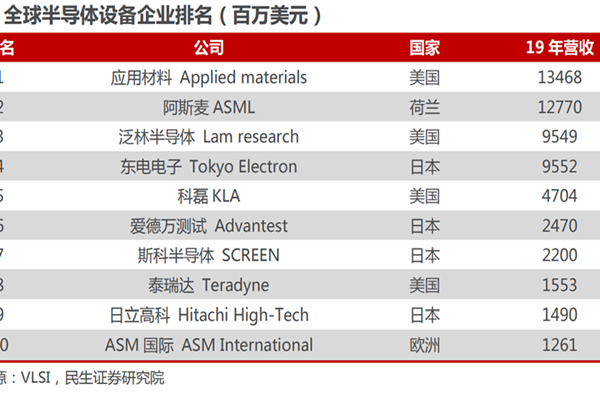 2022年全球前十大半导体设备企业排名，TOP10一览