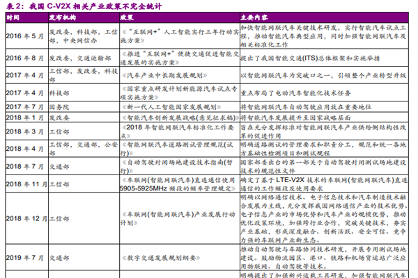 C-V2X相关产业政策汇总梳理