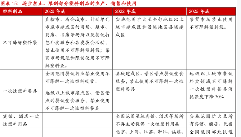 对塑料制品的禁止和限制：2025年不可降解一次性塑料餐具消耗强度下降30%