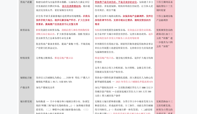 十四五与十三五房地产相关政策表述对比情况分析