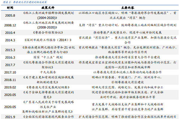 粤港澳大湾区建设相关政策汇总梳理