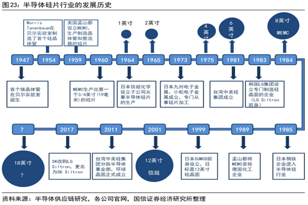 半导体硅片行业分析，发展历史及TOP5厂商排名一览