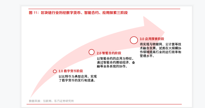 区块链四大核心技术与发展阶段