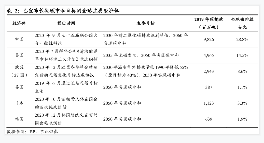 已宣布长期碳中和目标的全球主要经济体情况分析