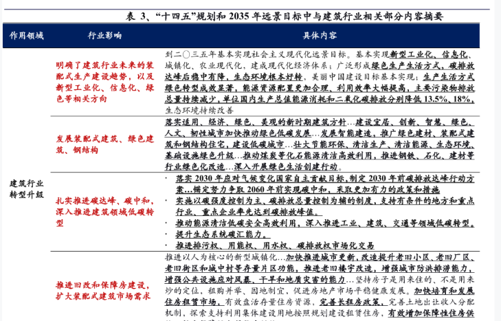 建筑行业转型升级途径：推进碳达峰、碳中和，深入推进建筑领域低碳转型