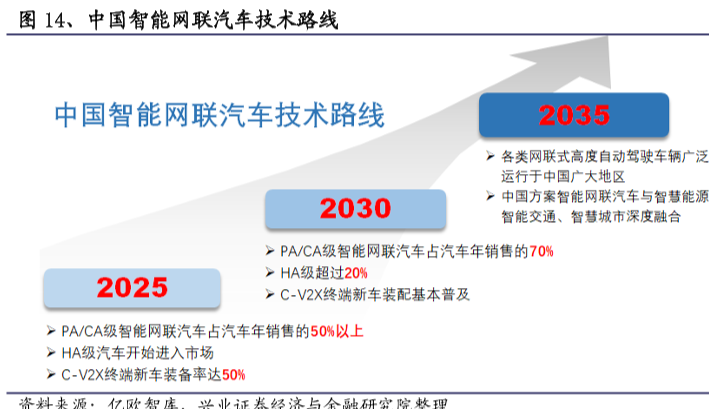 2025-2035年智能网联汽车技术路线图和产业主要参与主体解读