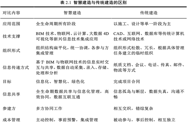 智慧建造是什么意思？与传统建造有哪些不同？