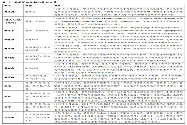 安路科技高管都有谁？现任高管资料一览