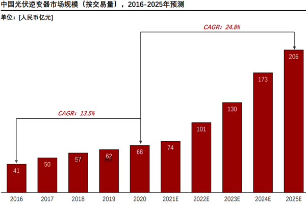 光伏逆变器行业前景如何？国内政策有哪些？