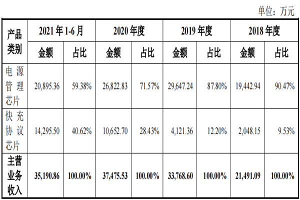 英集芯简介，业务、股权分配、创始人及高管团队等资料一览