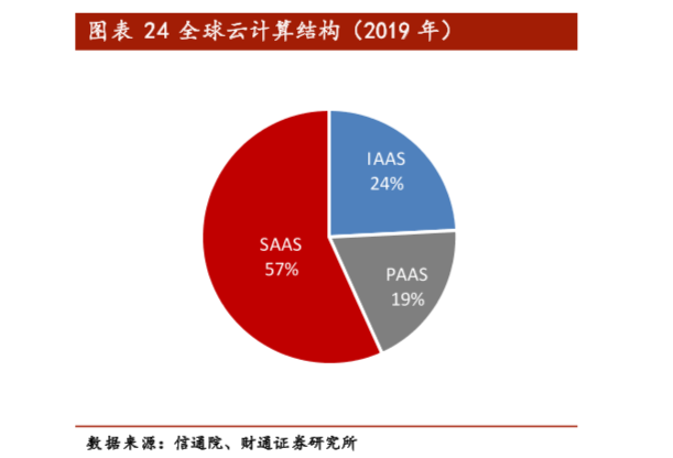 云计算的三种服务模式和云计算渗透率分析