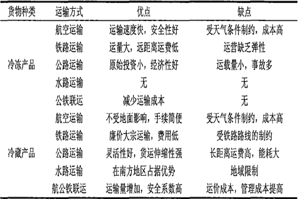 什么是冷链运输？方式包括？有哪些技术？