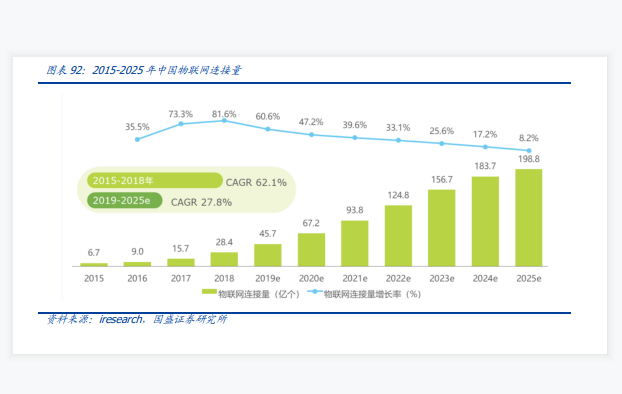 中国物联网连接量分析：预计2025年增加到199亿个