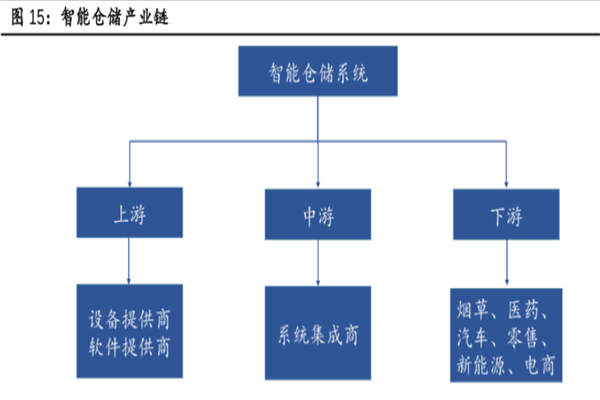 什么是智能仓储？特点是？与传统仓储的优势介绍