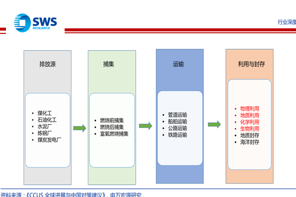 什么是碳捕捉？用什么方法？需要哪些材料？