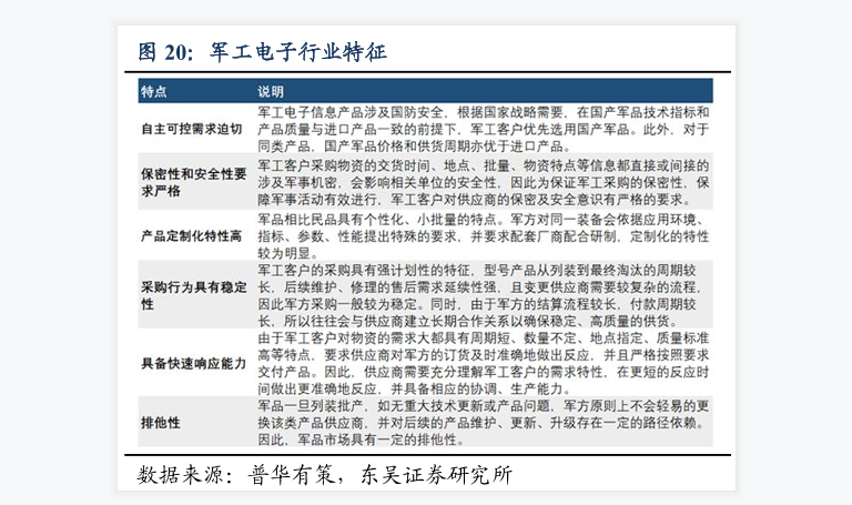 军工电子行业特征情况分析