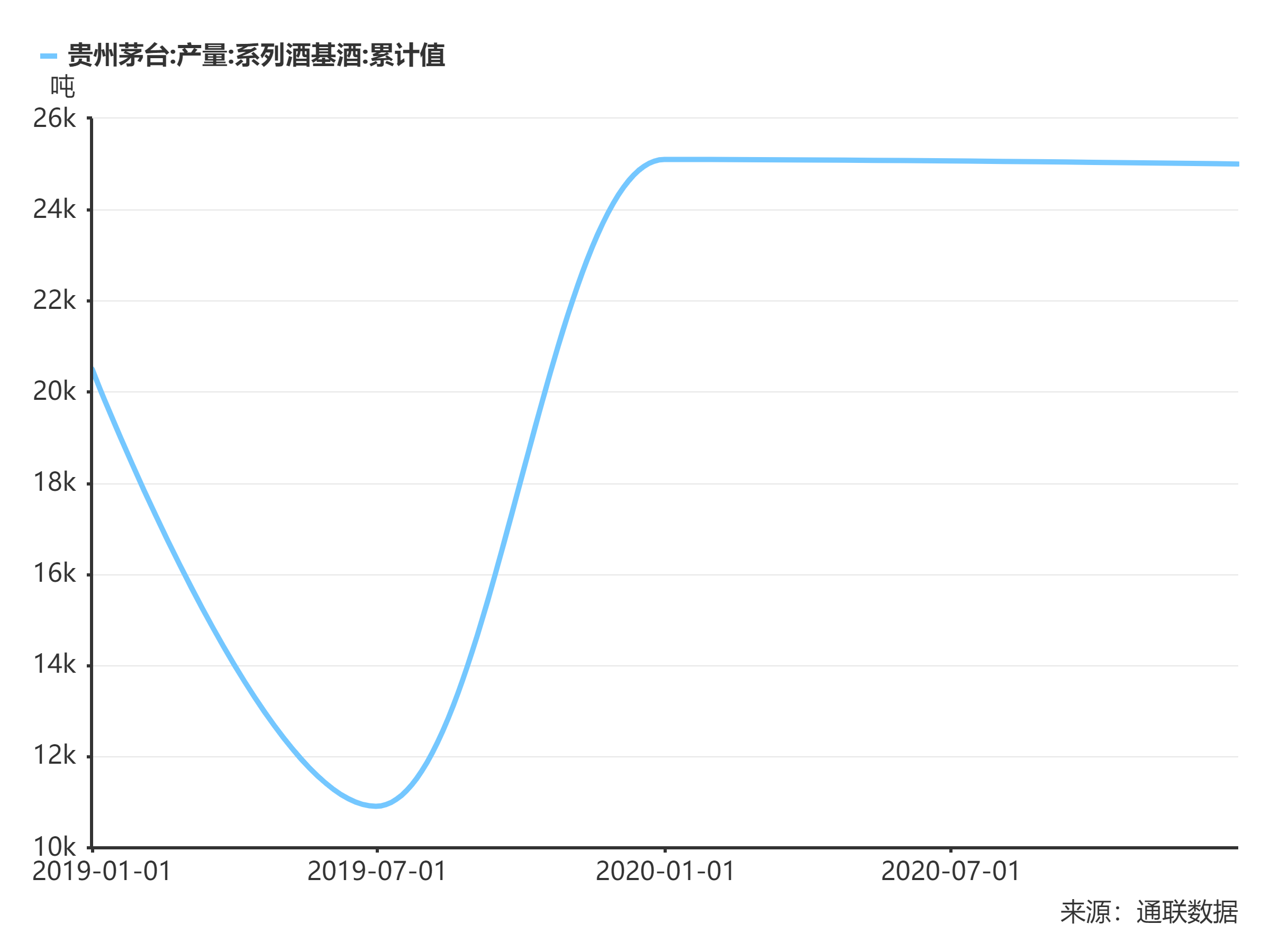 贵州茅台酒产量，2020年累计产量为25000.00吨
